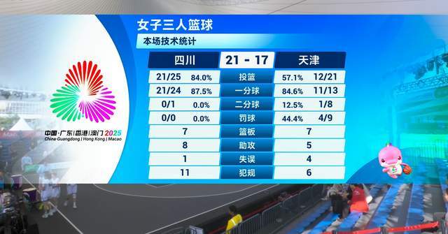 陈国豪首秀4分3板，广东三人男篮险胜；苏蓥滢9分，四川开门红