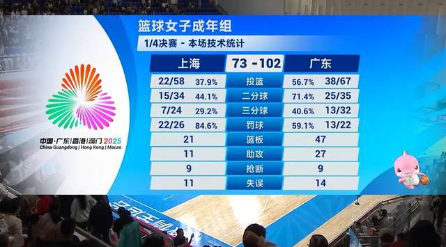 广东29分大胜进4强，陈明伶22+6，杨力维仅打3分钟，再演辽粤大战