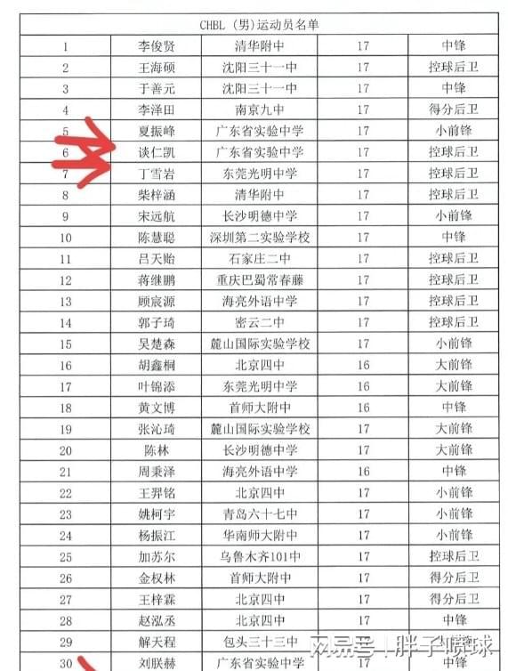 未来可期！广东新星入选U18集训 杜锋未来不愁没人用