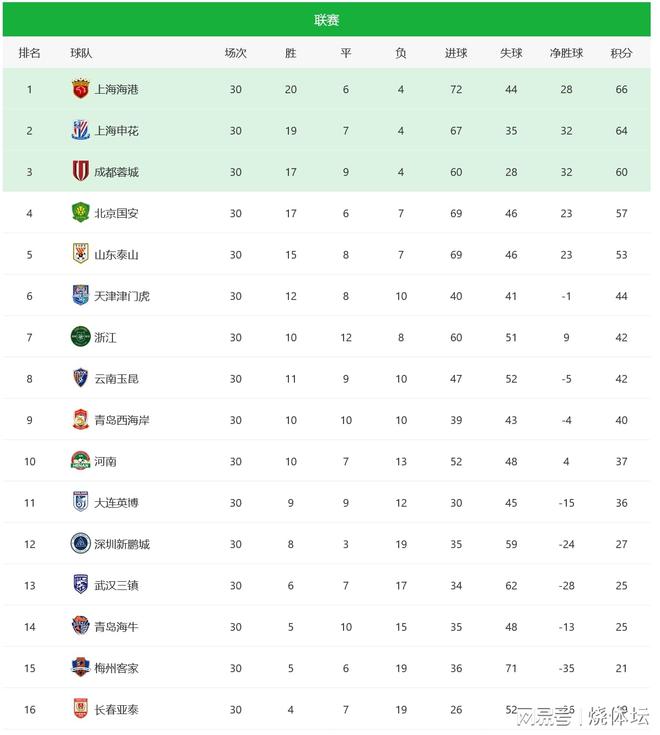 中超大结局！海港3连冠+梅州降级，王钰栋本土射手王+法比奥金靴