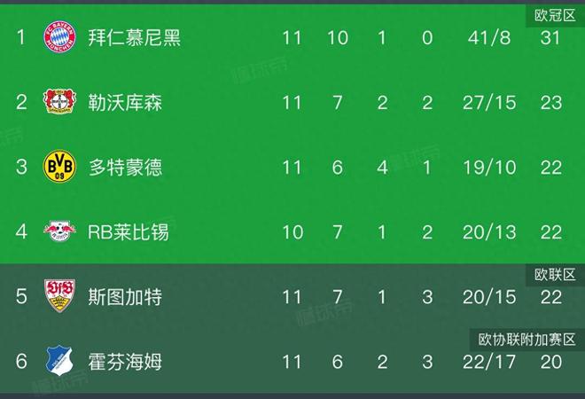 德甲积分榜，拜仁让二追六，8分领跑，多特3:3遭绝平，仍居第三