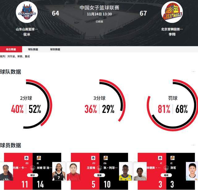 双外援也白搭！山东惨遭逆转，3分落败输得憋屈，侯冰还是嫩了点