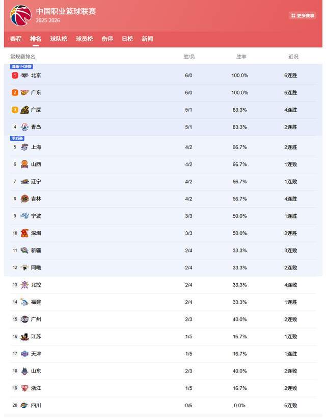 北京广东6连胜领跑，辽篮跌出前6，青岛黑马 山东倒数第3令人汗颜
