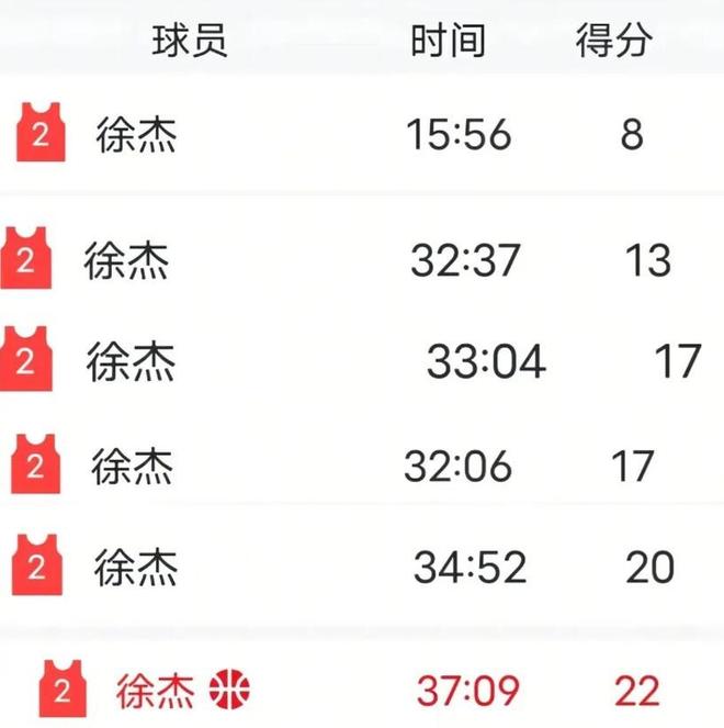 广东队绝对核心！媒体发出徐杰本赛季数据情况 杜锋得给他减压