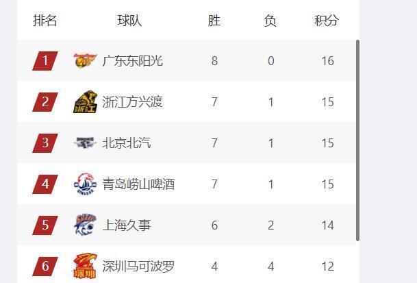 CBA最新排名：广东8战全胜高居第1，辽宁跌至第8，北京队赛季首败