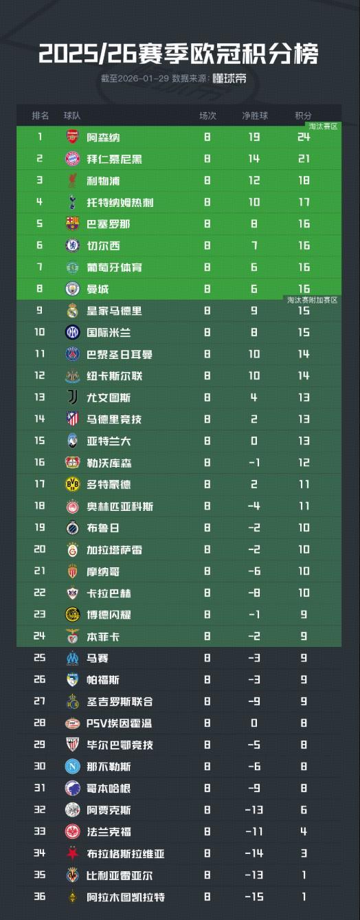 五大聯賽球隊聯賽階段表現：英超有5隊直接晉級，意甲3隊進入附加賽