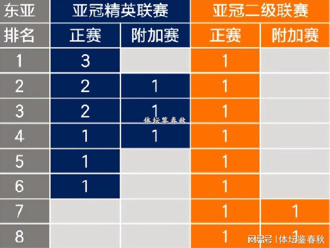 2026亚冠迎巨变！中超参赛3队或全换，成都蓉城有望成最大赢家