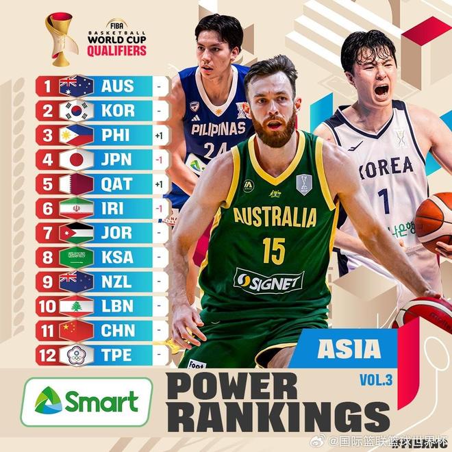 世預(yù)賽第二窗口期亞洲區(qū)實(shí)力榜：中國(guó)男籃第11，僅高于中國(guó)臺(tái)北