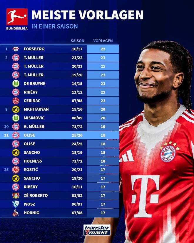 奥利塞本赛季德甲已送出18次助攻，，，，，距离德甲单赛季纪录还差4次