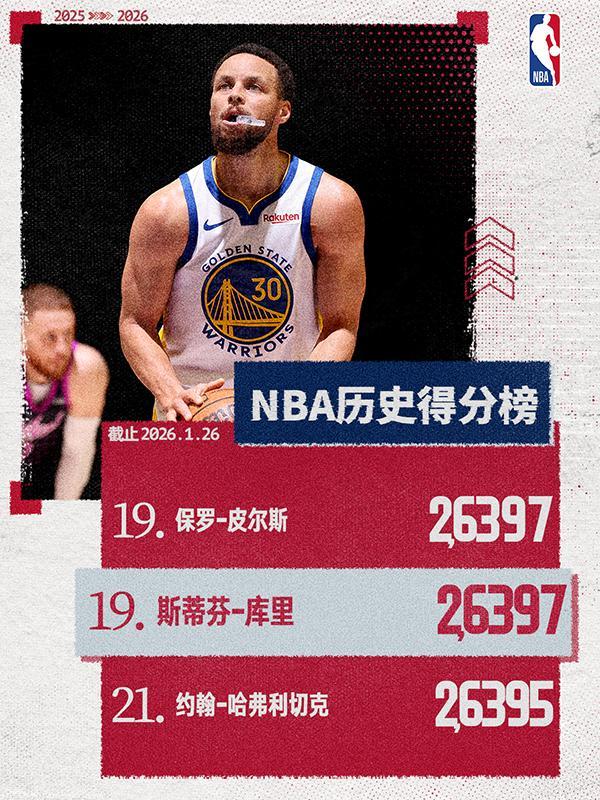 喜迎裏程碑！庫裏追平皮爾斯並列曆史得分榜第19位