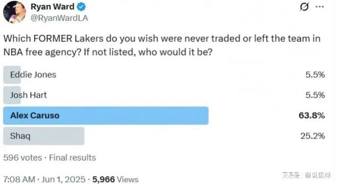 最讓湖人蜜懷念球員？卡魯索超6成票數當選，兩巨星同樣上榜