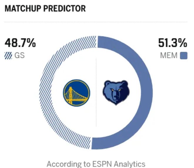 勇士8人上双，，，，，21分狂胜灰熊，，，，，霍福德里程碑，，，，，格林该被生意了
