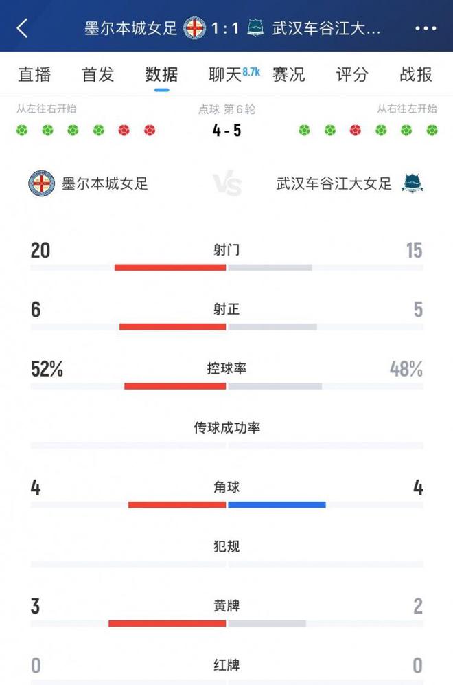 武漢女足5-4墨爾本城女足全場數據：射門15-20，射正5-6，角球4-4