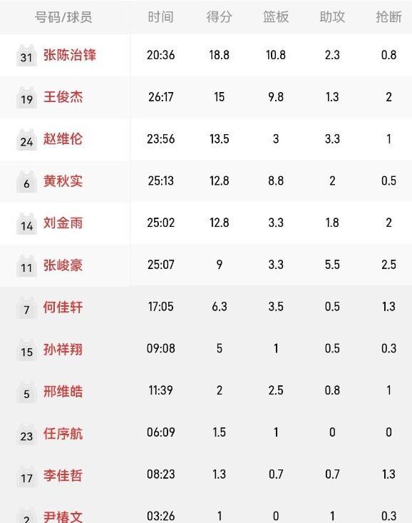 场均2分！辽篮锋线新星U22资格赛数据惨淡 曾是辽媒力荐人选