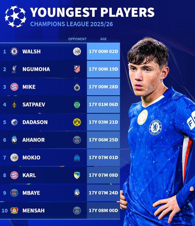 本賽季歐冠最年輕出場球員前10：切爾西小將雷吉-沃爾什第1