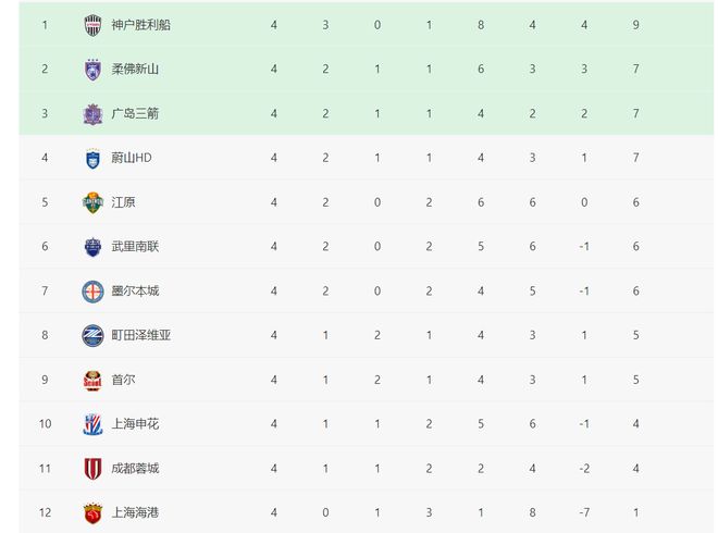 一场1-3！揪出申花输球3大罪人：表现拉胯+情绪不稳定，坑苦球队