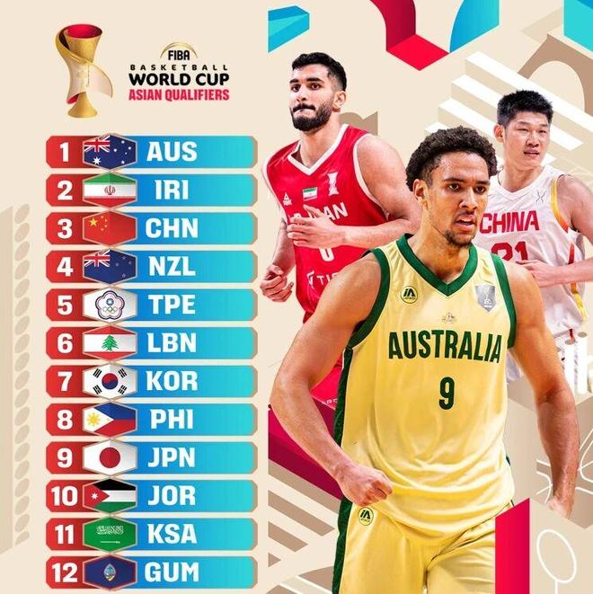 FIBA官宣世预赛亚洲区实力榜：中国男篮第三，韩国第七日本第九