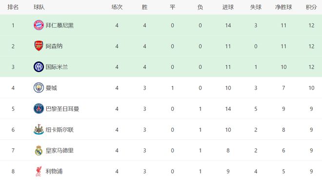 1-5到0-1！阿森纳创24年耻辱 再战拜仁盼雪耻 赢球=5连胜登顶欧冠