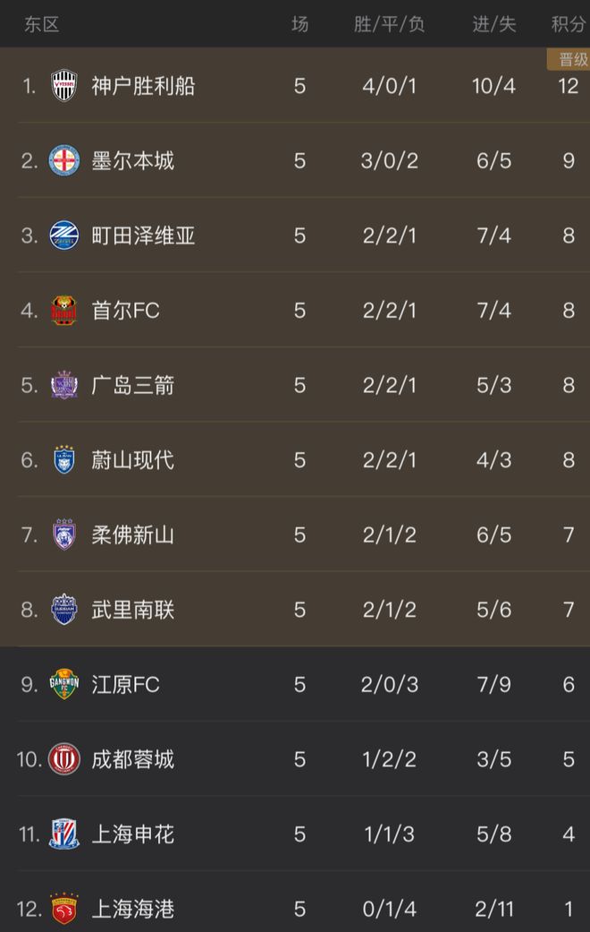 没眼看？亚冠综述：中超3队连续2轮不胜！包揽榜末3位+或携手出局