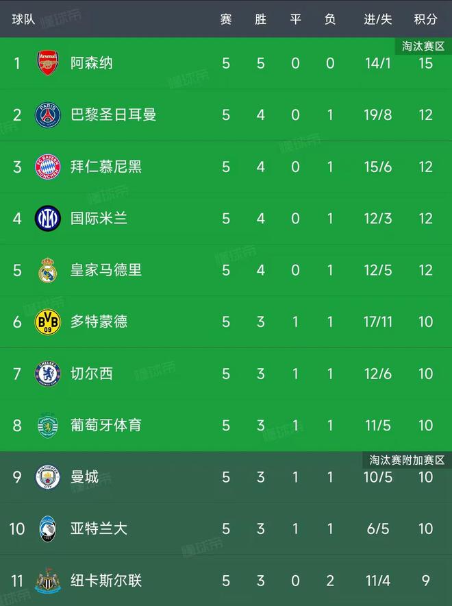 欧冠第5轮结束了所有比赛，最新积分榜如下！