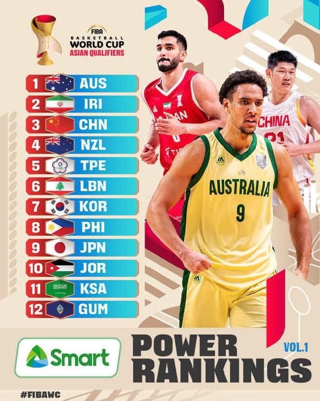 男篮世预赛亚洲区实力榜：中国第三，澳大利亚第一，韩国第七