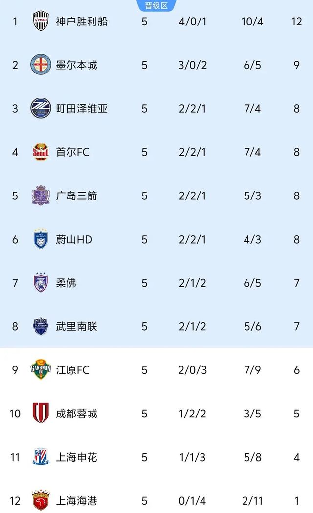 真丢人，中超球队包揽亚冠后三名，国内三连冠稳居倒数第一