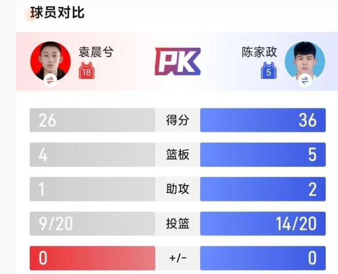 真像王仕鹏！广东新星U19联赛狂轰36分 22分钟打卡下班