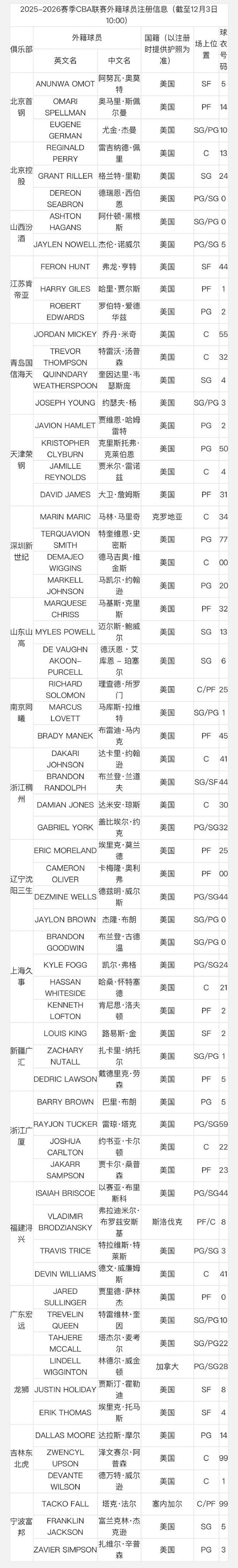 CBA新赛季已有19队完成外援注册，仅四川男篮尚未注册
