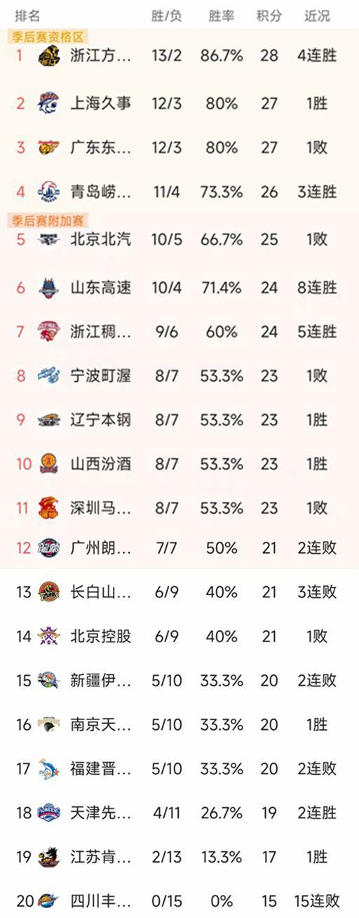 CBA常规赛第15轮最新积分榜：广厦领跑，沪粤12胜紧追，4队23分