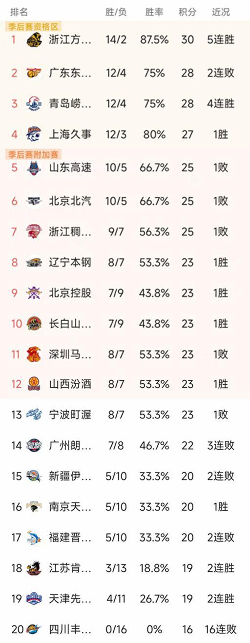 CBA排名一夜大变！广厦第1，广东遭绝杀，山东爆冷输江苏5分