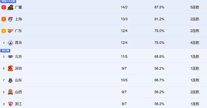 CBA最新排名！广厦占榜首，山西崛起，京辽情况糟糕，新疆难复苏