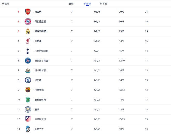 8队13分！欧冠联赛阶段竞争白热化 曼城大概率跌进淘汰赛附加赛