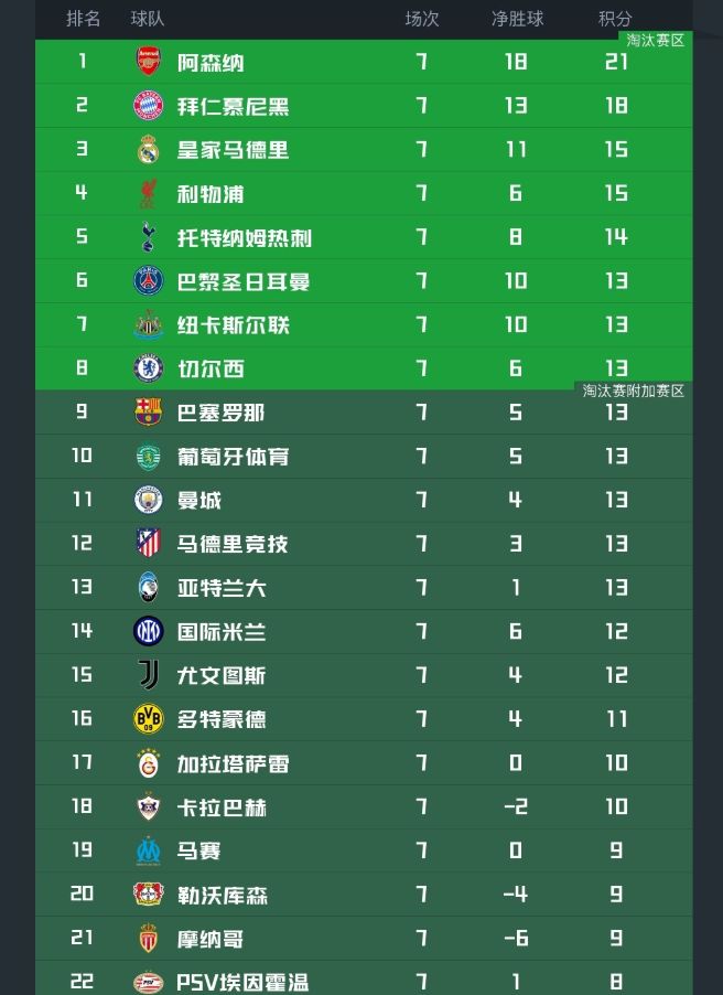 欧冠最新积分榜！阿森纳拜仁提前出线，4队已出局，第6-13名同分