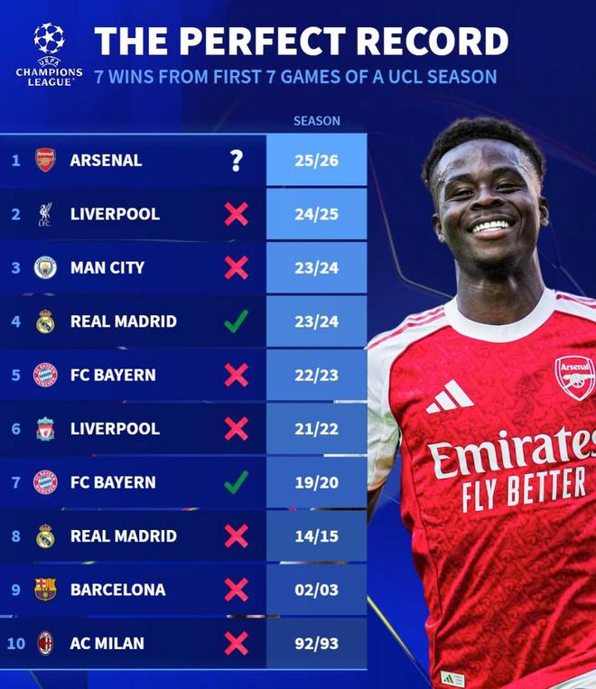 阿森纳是欧冠历史第10支开季7连胜的球队，此前仅2队最终夺冠