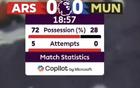 阿森纳vs曼联前19分钟数据：控球率72%-28%，射门5-0
