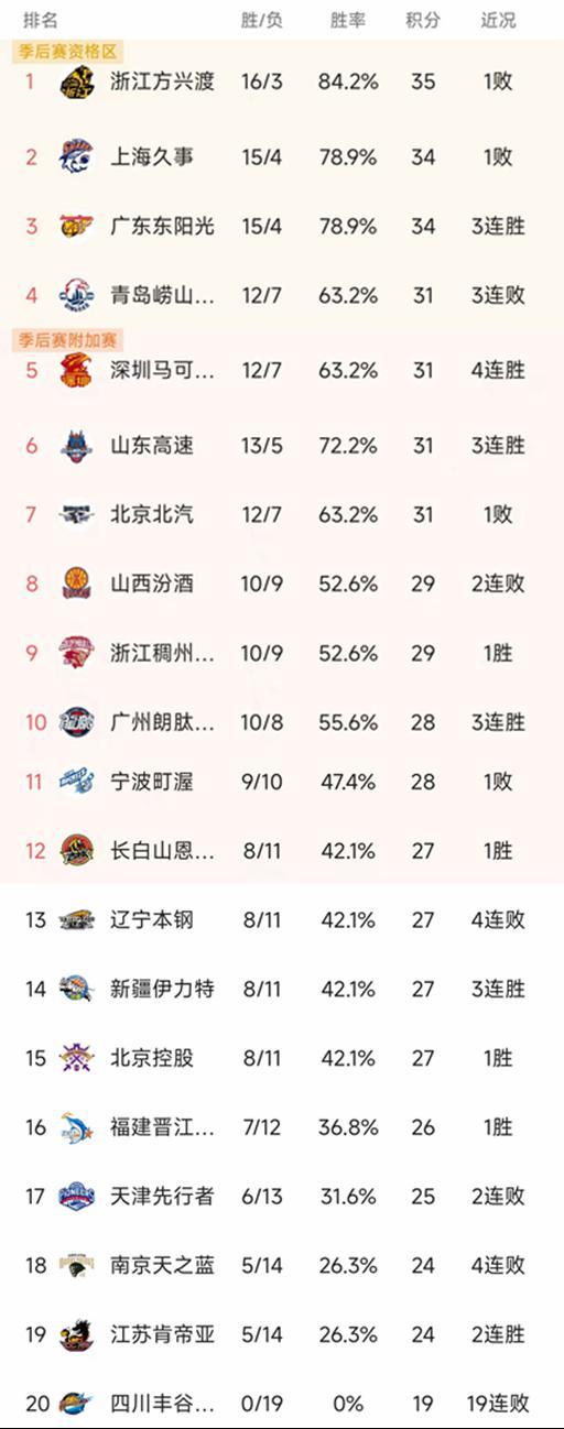 CBA最新积分榜：广厦无缘8连胜，上海3分憾负，辽宁59-78新疆