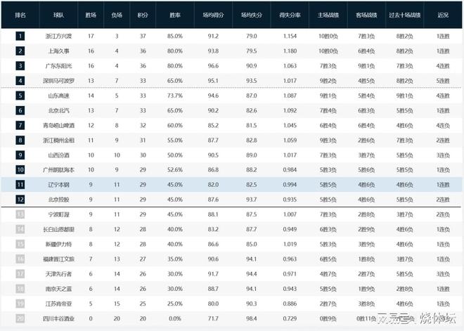 CBA积分榜：广厦继续领跑，深圳、山东杀进前五，青岛落到第七