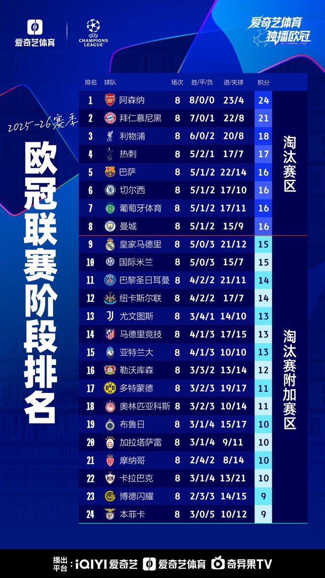 欧冠淘汰赛名额：英超5席！皇马无缘前8 本菲卡98分钟读秒进附加赛