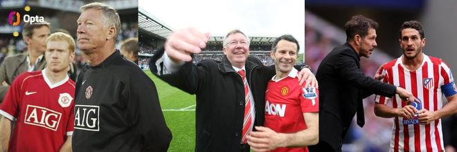 110场，科克是在单一主帅手下欧冠出场第三多的球员