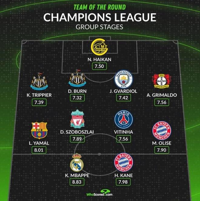 姆巴佩领衔！欧冠瑞士轮阶段最佳阵容，哈兰德无缘，黑马门将上榜