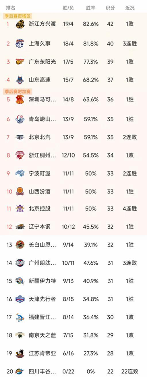 CBA排名一夜大变！吉林爆冷，广厦第4败，天津101-96力克山东