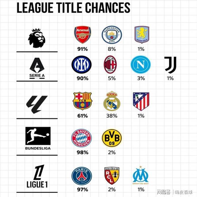 五大联赛夺冠分析：阿森纳首冠将至，巴黎拜仁最稳，皇马不足五成