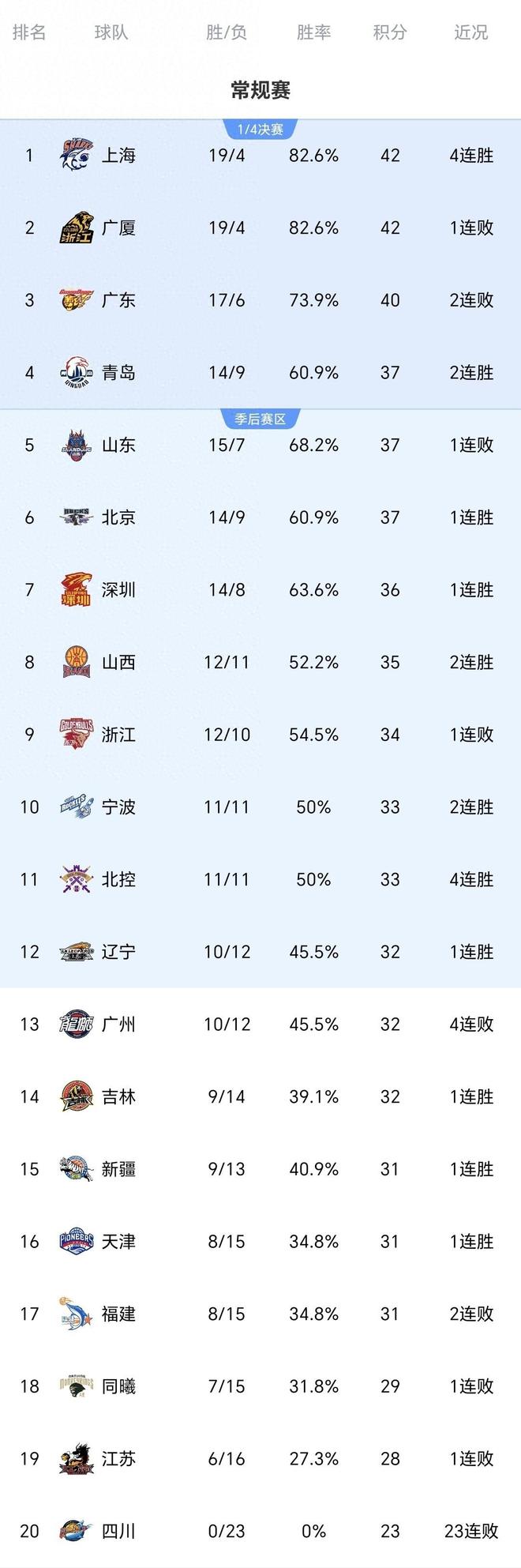 郭士强惹争议！中国男篮官宣21人新名单周琦落选本土得分王也被弃