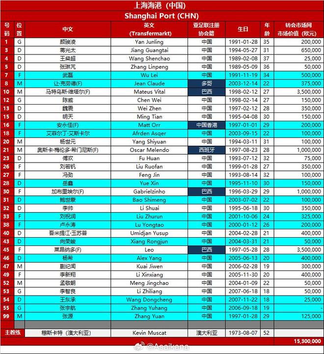 海港亚冠名单：武磊回归，新援安永佳、杨希、克劳德在列