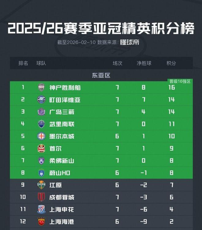 表现强势，日职联三队排名亚冠东区前三，均提前1轮出线