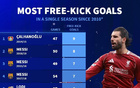 2010年以来单赛季任意球进球榜：梅西三度上榜，索博4球第22