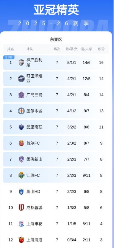 12场不胜，海港凭硬实力提前一轮亚冠出局，中超冠军还是中糙冠军