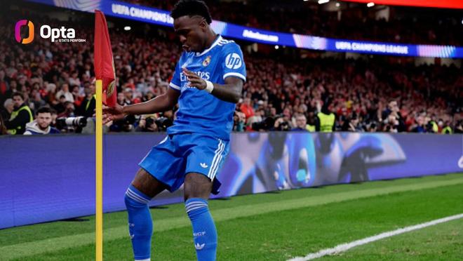 维尼修斯欧冠已打入31球，位列巴西球员欧冠历史射手榜第二