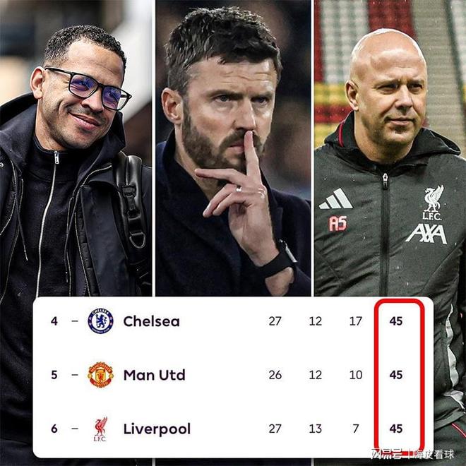 奇观！英超三大豪门积分相同，静等曼联，4队争3个欧冠名额