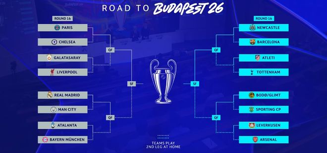 歐冠16強抽簽出爐！誕生3大重磅對決 皇馬曼城再相遇 巴薩踢紐卡
